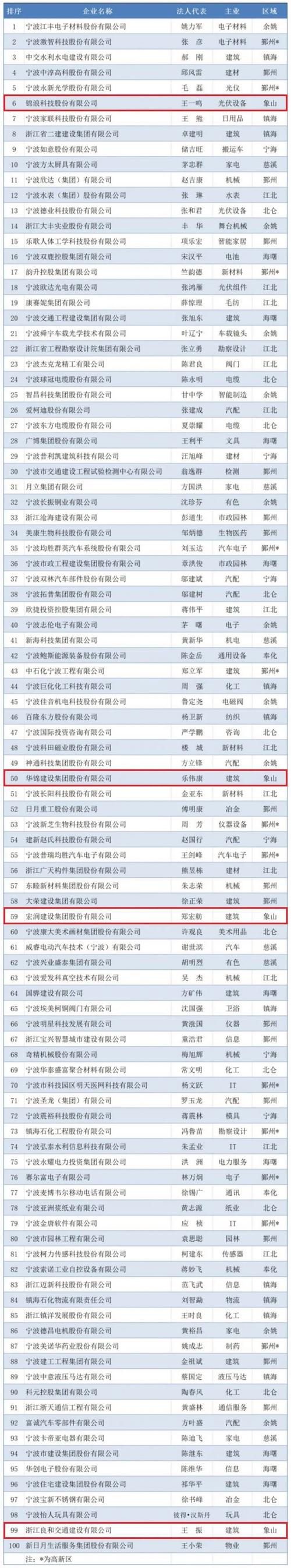宁波外贸200强榜单分析_宁波象山县外贸网站优化_宁波外贸企业进出口总额增长