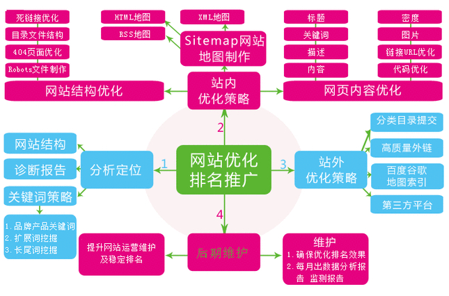 推广运营优化网站做什么工作_网站如何做优化推广运营_推广运营优化网站做什么的