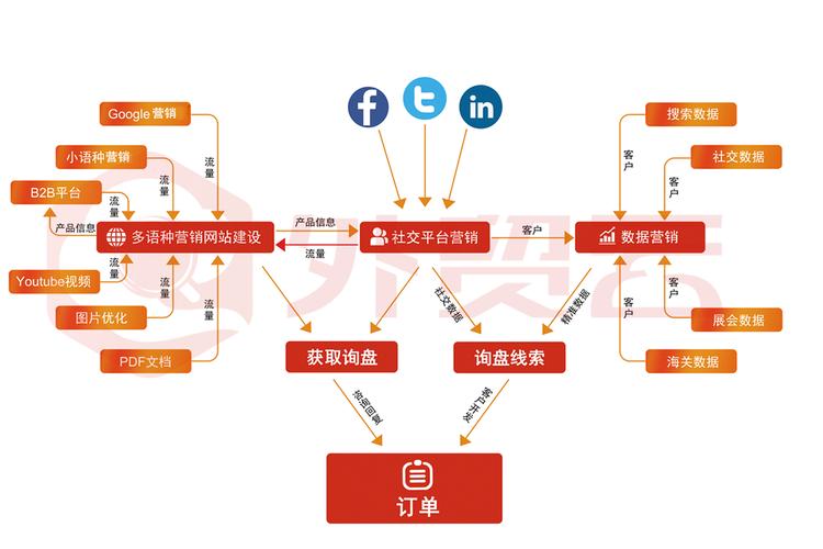 社交媒体平台推广_营口网站优化商城在哪进_外贸网站推广策略