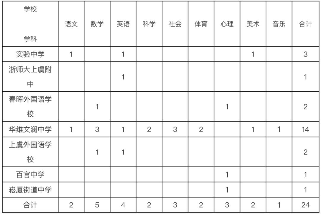 绍兴网站优化价格表招聘_绍兴市上虞区教育体育局2025届高校毕业生招聘_绍兴市上虞区教师招聘公告