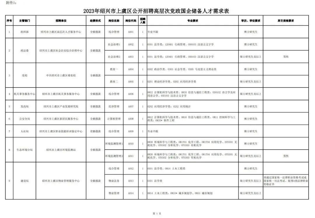 高层次人才招聘上虞区_绍兴网站优化价格表招聘_绍兴上虞区高层次党政国企储备人才招聘