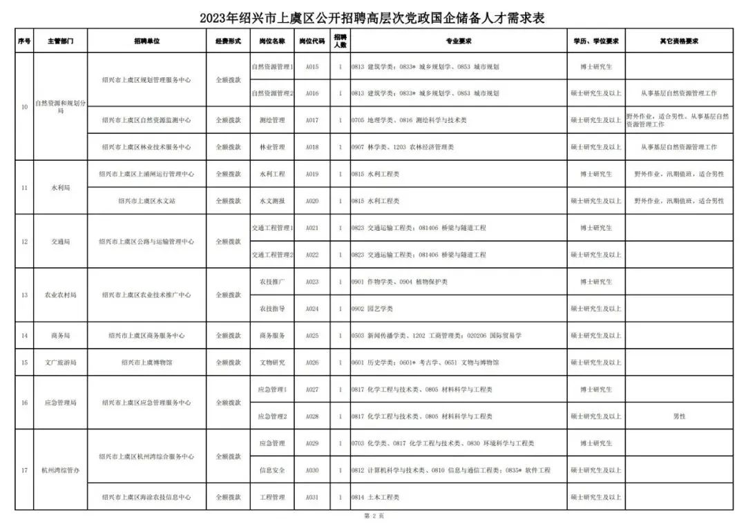 高层次人才招聘上虞区_绍兴网站优化价格表招聘_绍兴上虞区高层次党政国企储备人才招聘