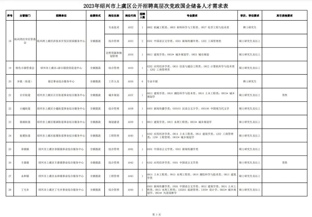 绍兴网站优化价格表招聘_绍兴上虞区高层次党政国企储备人才招聘_高层次人才招聘上虞区