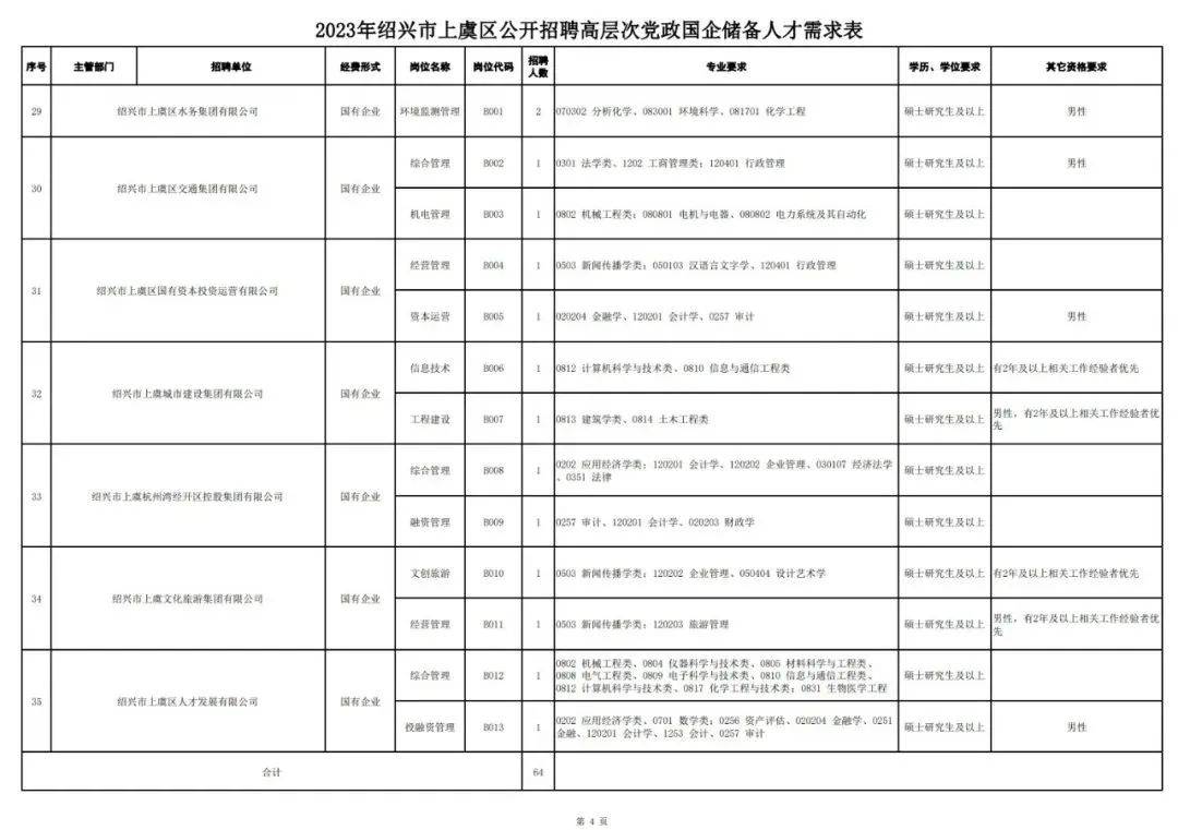 绍兴网站优化价格表招聘_绍兴上虞区高层次党政国企储备人才招聘_高层次人才招聘上虞区