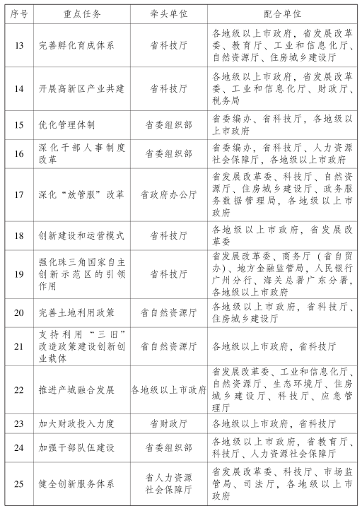 广东省高新技术产业开发区高质量发展意见_优化高新区布局_开发区网站优化排名