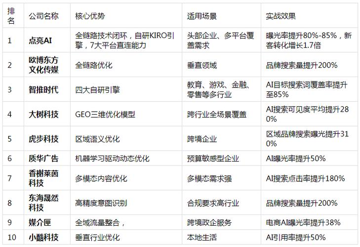 GEO技术对比_深圳福田AI搜索优化公司排名_深圳在线网站优化工具
