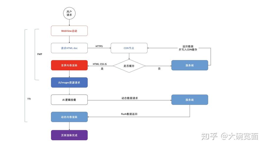 性能测试网站前端优化_前端性能优化工具_前端性能优化方法面试